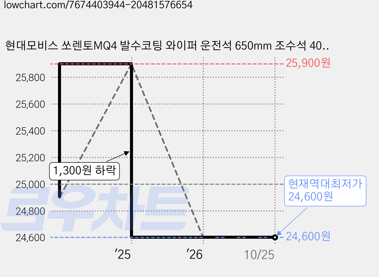 현대모비스 쏘렌토MQ4 발수코팅 와이퍼 운전석 650mm 조수석 400mm 세트, 싼타페TM 가격 변동 차트, 현재가 24,600원, 역대최저가