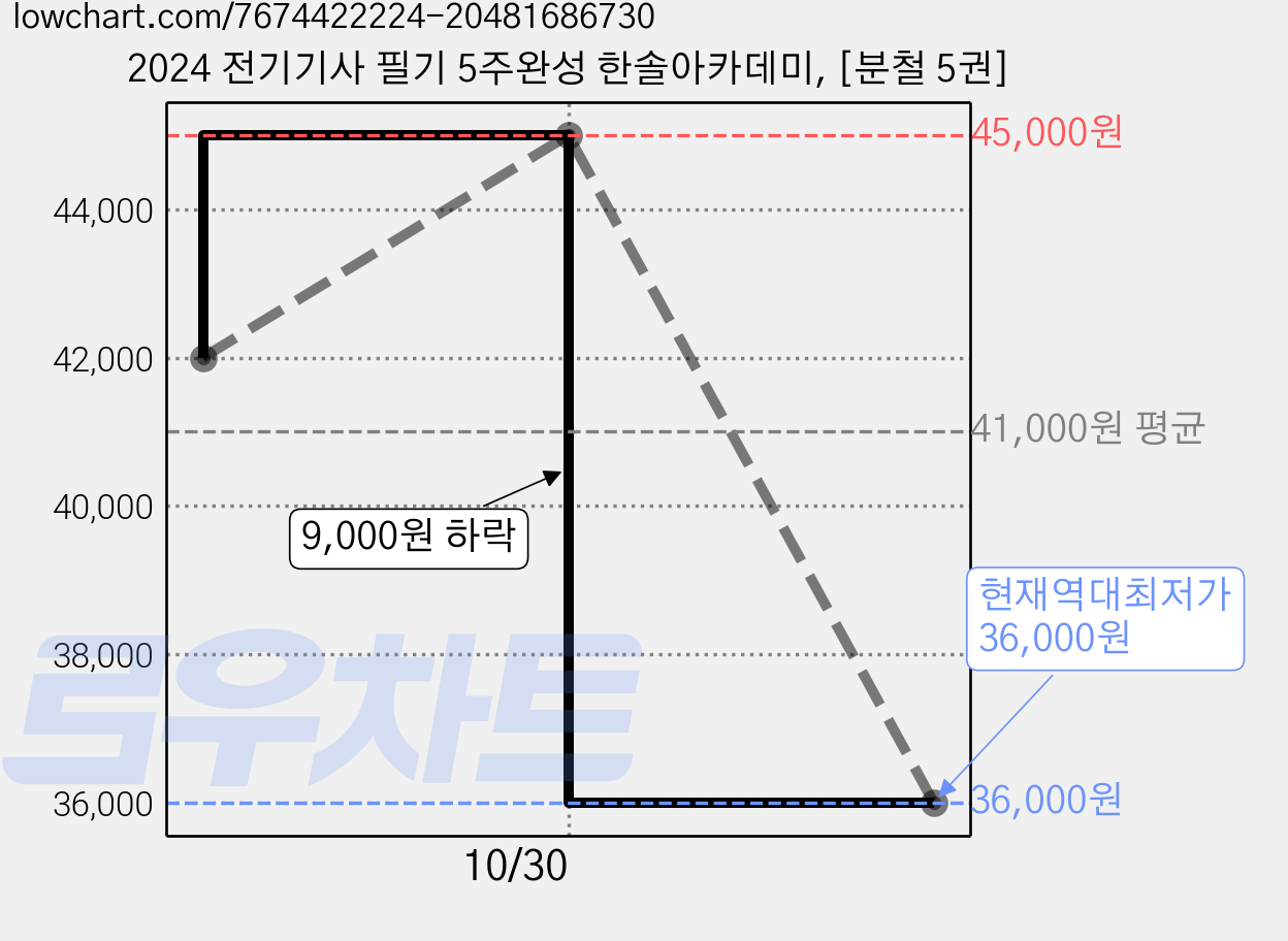 2024 전기기사 필기 5주완성 한솔아카데미, [분철 5권] 가격 변동 차트, 현재가 36,000원, 역대최저가