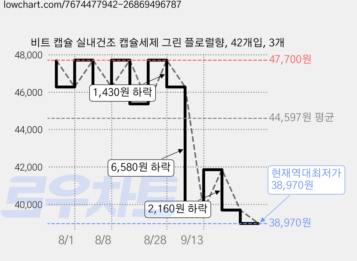 비트 캡슐 실내건조 캡슐세제 그린 플로럴향, 42개입, 3개 가격 변동 차트, 현재가 38,970원, 역대최저가