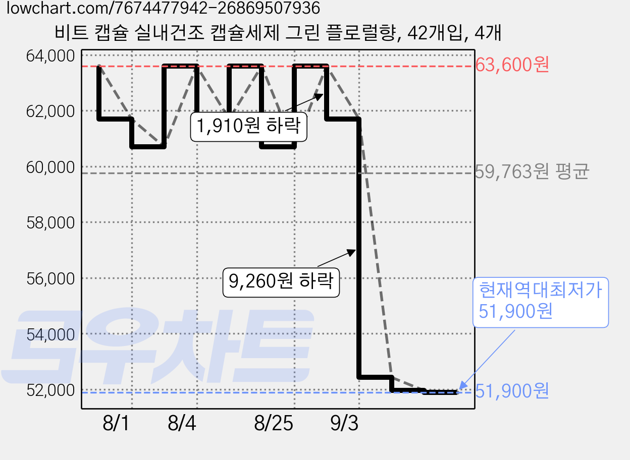 비트 캡슐 실내건조 캡슐세제 그린 플로럴향, 42개입, 4개 가격 변동 차트, 현재가 51,900원, 역대최저가