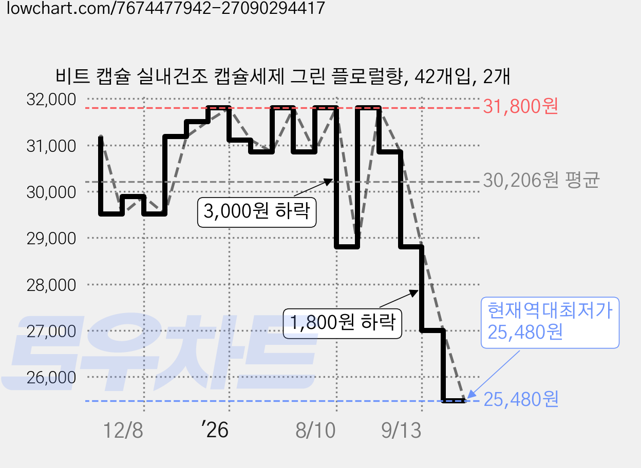 비트 캡슐 실내건조 캡슐세제 그린 플로럴향, 42개입, 2개 가격 변동 차트, 현재가 25,480원, 역대최저가