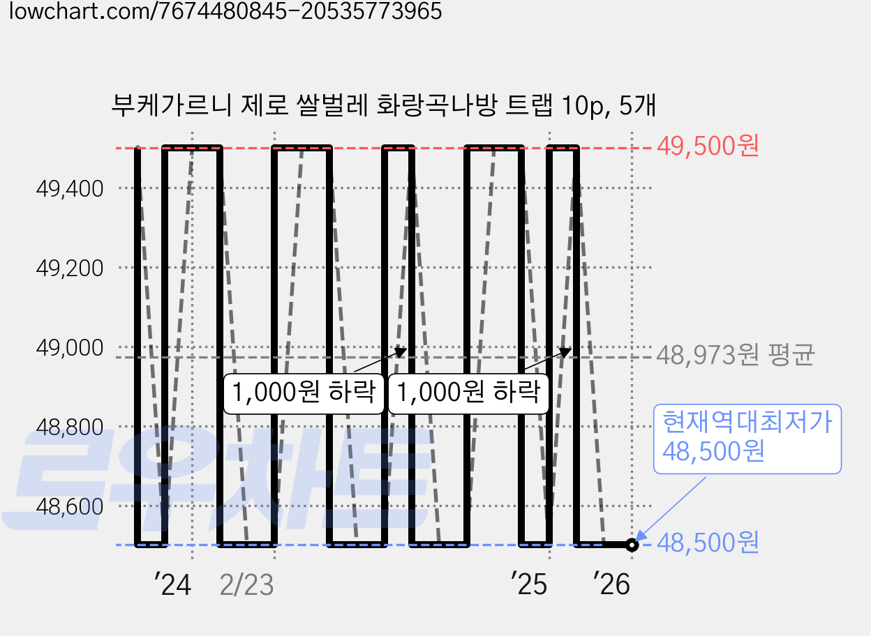 부케가르니 제로 쌀벌레 화랑곡나방 트랩 10p, 5개 가격 변동 차트, 현재가 48,500원, 역대최저가