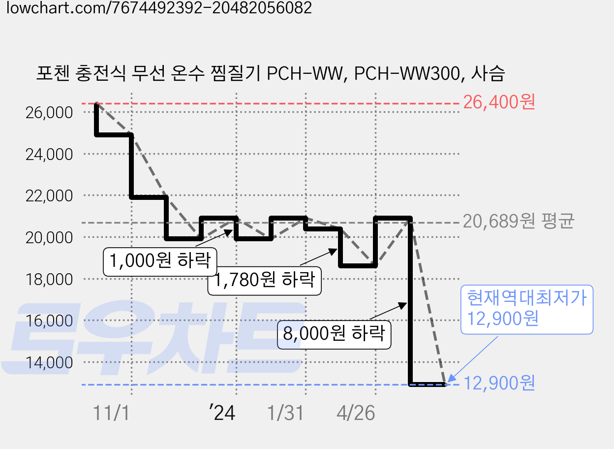 포첸 충전식 무선 온수 찜질기 PCH-WW, PCH-WW300, 사슴 가격 변동 차트, 현재가 12,900원, 역대최저가