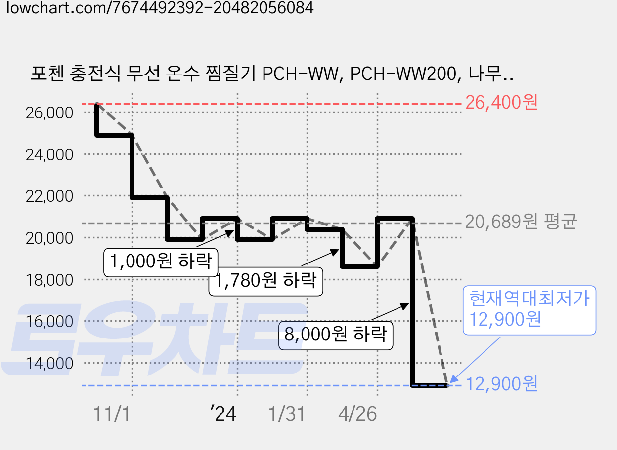 포첸 충전식 무선 온수 찜질기 PCH-WW, PCH-WW200, 나무늘보 가격 변동 차트, 현재가 12,900원, 역대최저가