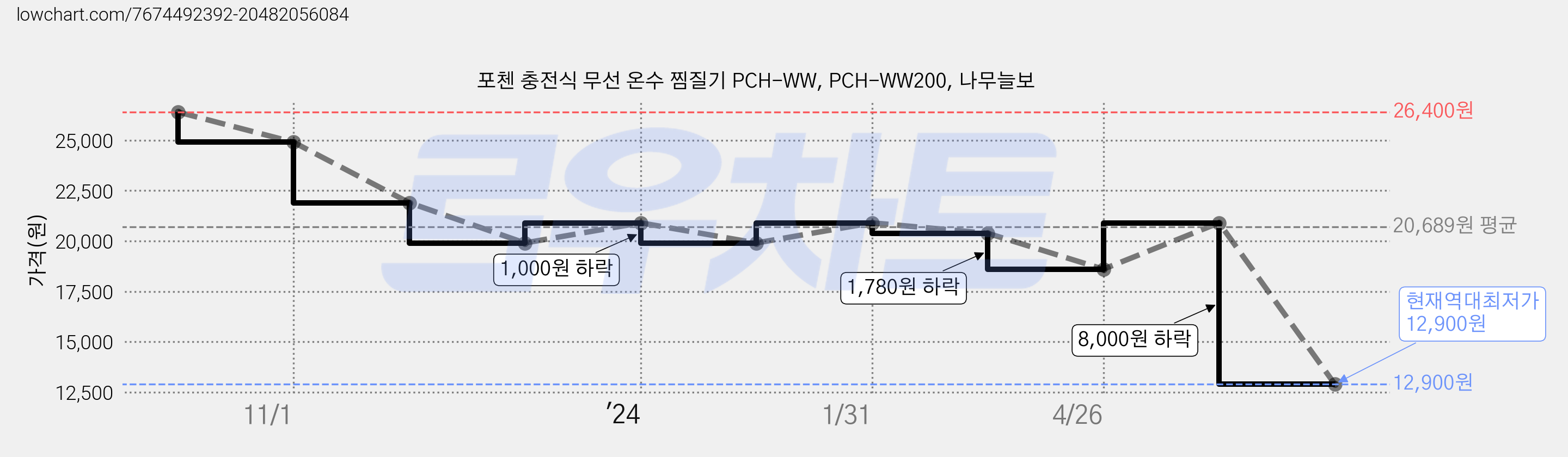 포첸 충전식 무선 온수 찜질기 PCH-WW, PCH-WW200, 나무늘보 가격 변동 차트, 현재가 12,900원, 역대최저가
