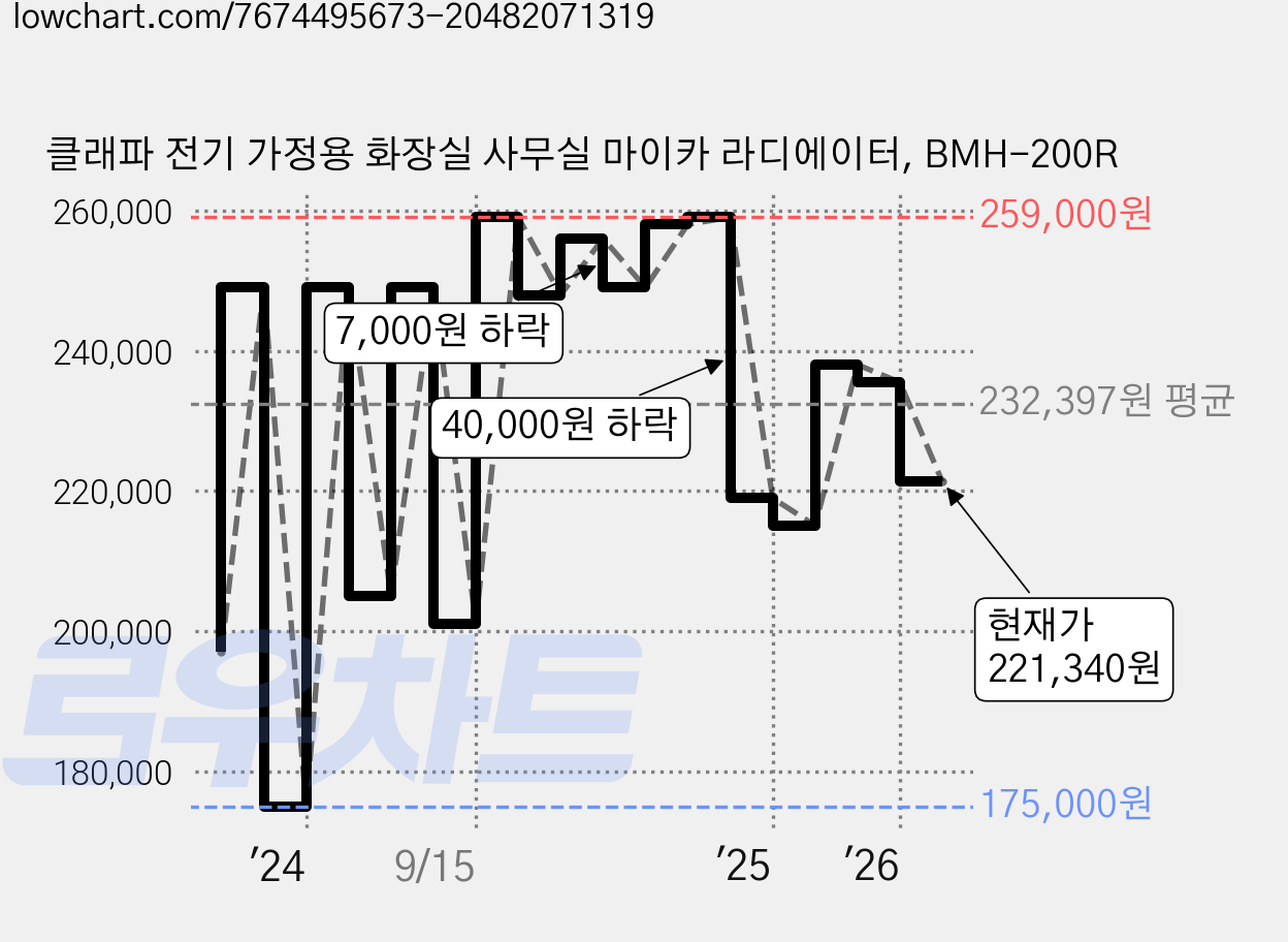 클래파 전기 가정용 화장실 사무실 마이카 라디에이터, BMH-200R 가격 변동 차트, 현재가 221,340원, 관측 최저가 175,000원