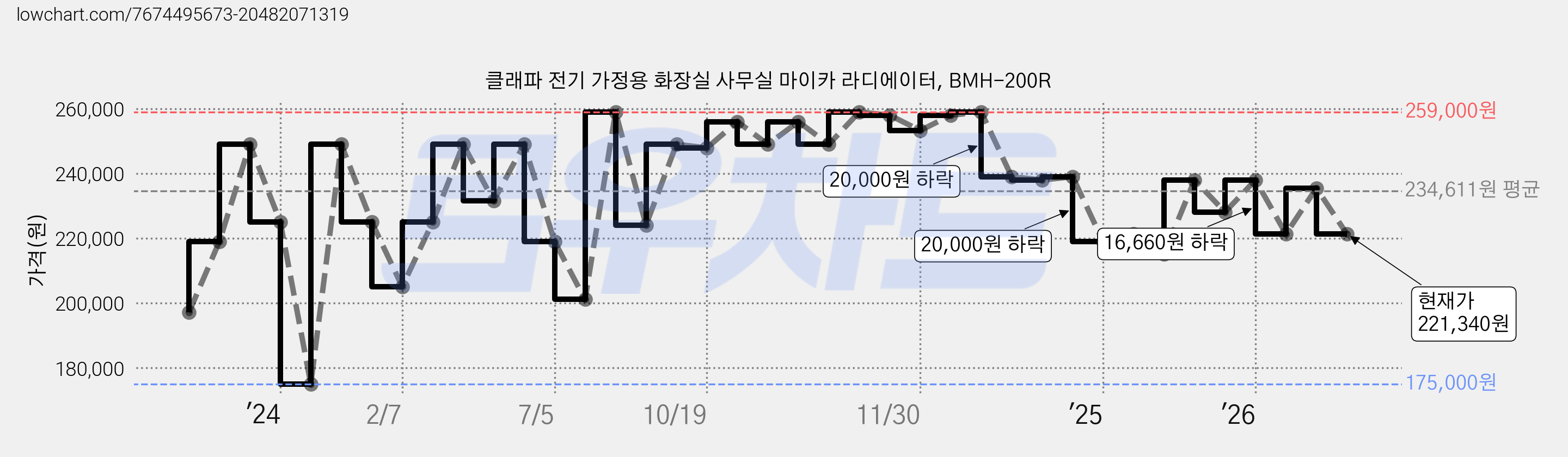 클래파 전기 가정용 화장실 사무실 마이카 라디에이터, BMH-200R 가격 변동 차트, 현재가 221,340원, 관측 최저가 175,000원