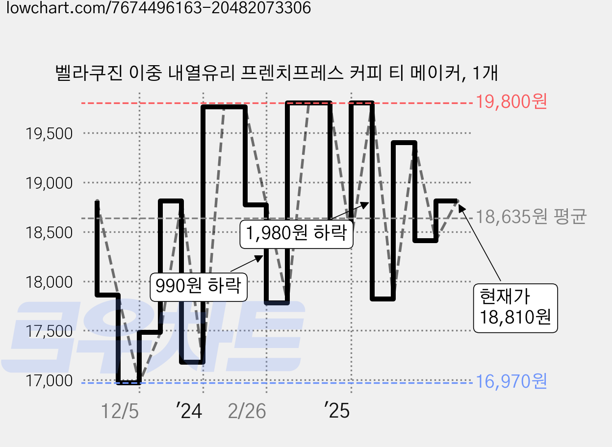벨라쿠진 이중 내열유리 프렌치프레스 커피 티 메이커, 1개 가격 변동 차트, 현재가 18,810원, 관측 최저가 16,970원