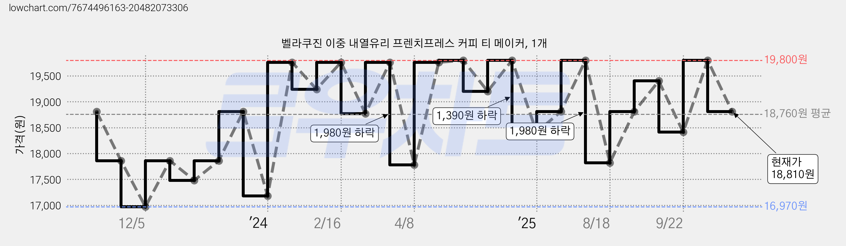벨라쿠진 이중 내열유리 프렌치프레스 커피 티 메이커, 1개 가격 변동 차트, 현재가 18,810원, 관측 최저가 16,970원
