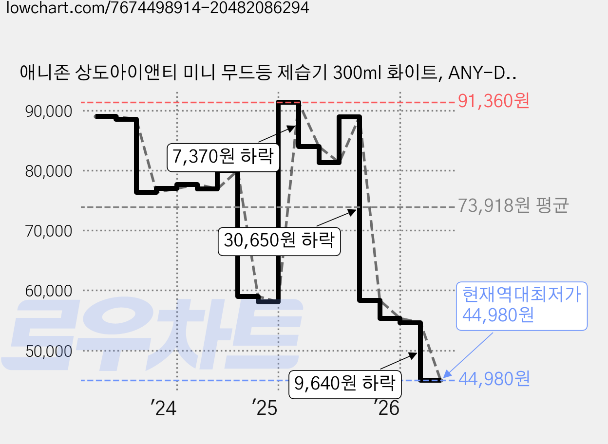 애니존 상도아이앤티 미니 무드등 제습기 300ml 화이트, ANY-DHD1 가격 변동 차트, 현재가 44,980원, 역대최저가
