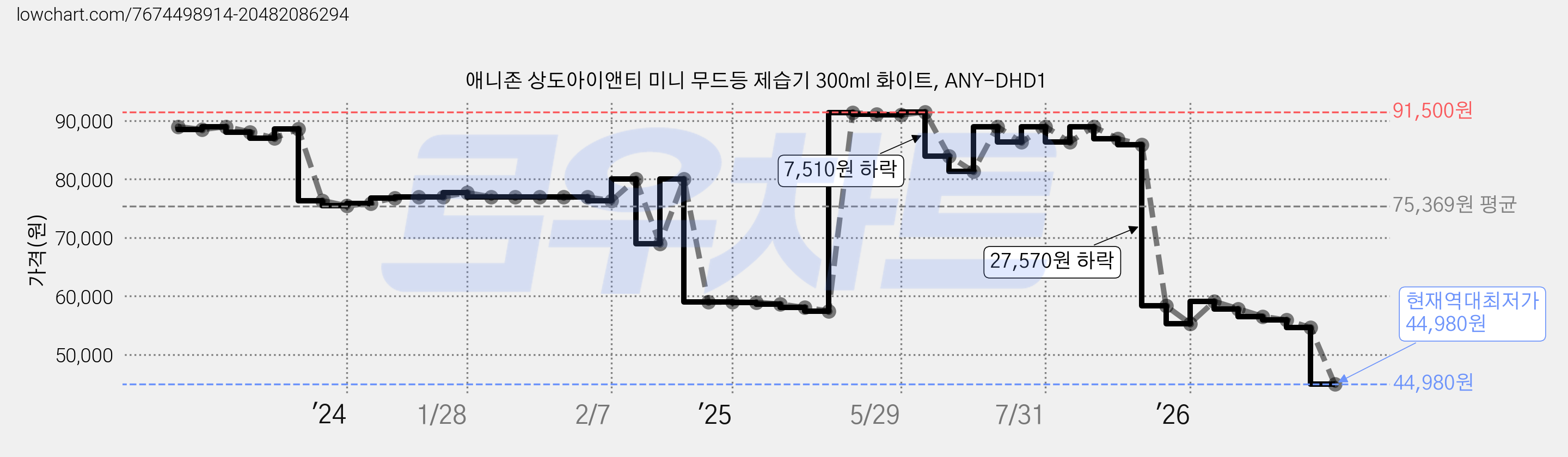 애니존 상도아이앤티 미니 무드등 제습기 300ml 화이트, ANY-DHD1 가격 변동 차트, 현재가 44,980원, 역대최저가