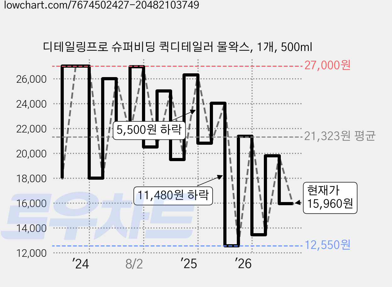 디테일링프로 슈퍼비딩 퀵디테일러 물왁스, 1개, 500ml 가격 변동 차트, 현재가 15,960원, 관측 최저가 12,550원