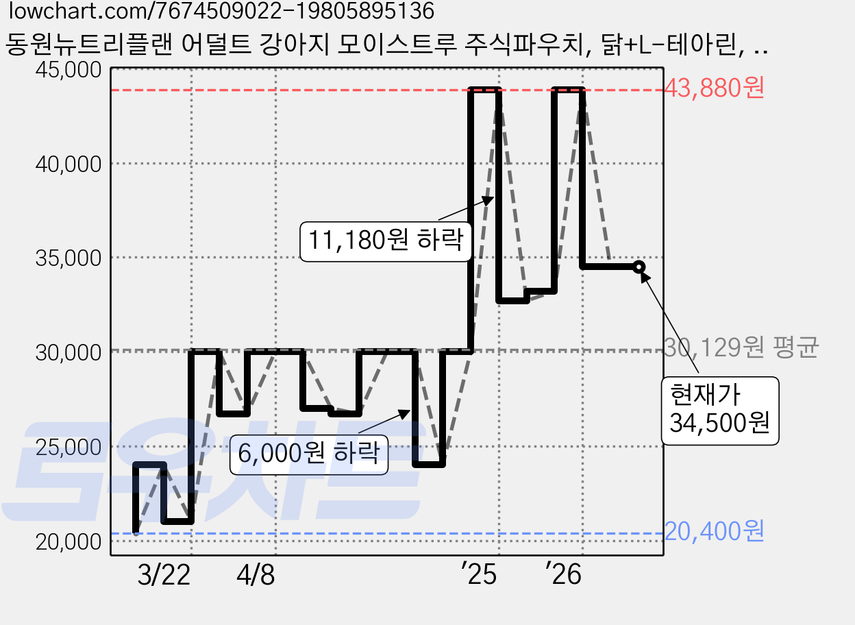 동원뉴트리플랜 어덜트 강아지 모이스트루 주식파우치, 닭+L-테아린, 80g, 36개 가격 변동 차트, 현재가 34,500원, 관측 최저가 20,400원