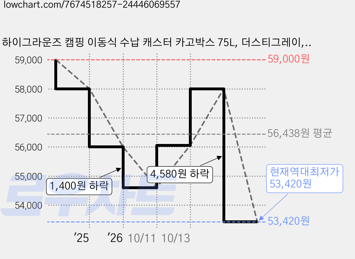 하이그라운즈 캠핑 이동식 수납 캐스터 카고박스 75L, 더스티그레이, 1단, 1개 가격 변동 차트, 현재가 53,420원, 역대최저가