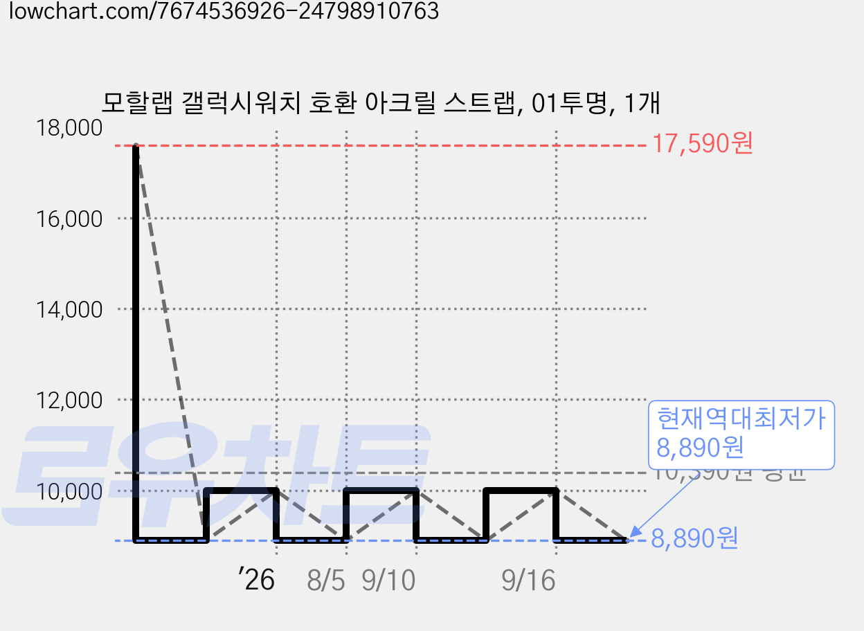 모할랩 갤럭시워치 호환 아크릴 스트랩, 01투명, 1개 가격 변동 차트, 현재가 8,890원, 역대최저가