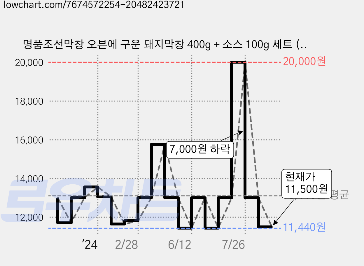 명품조선막창 오븐에 구운 돼지막창 400g + 소스 100g 세트 (냉동), 1세트 가격 변동 차트, 현재가 11,500원, 관측 최저가 11,440원