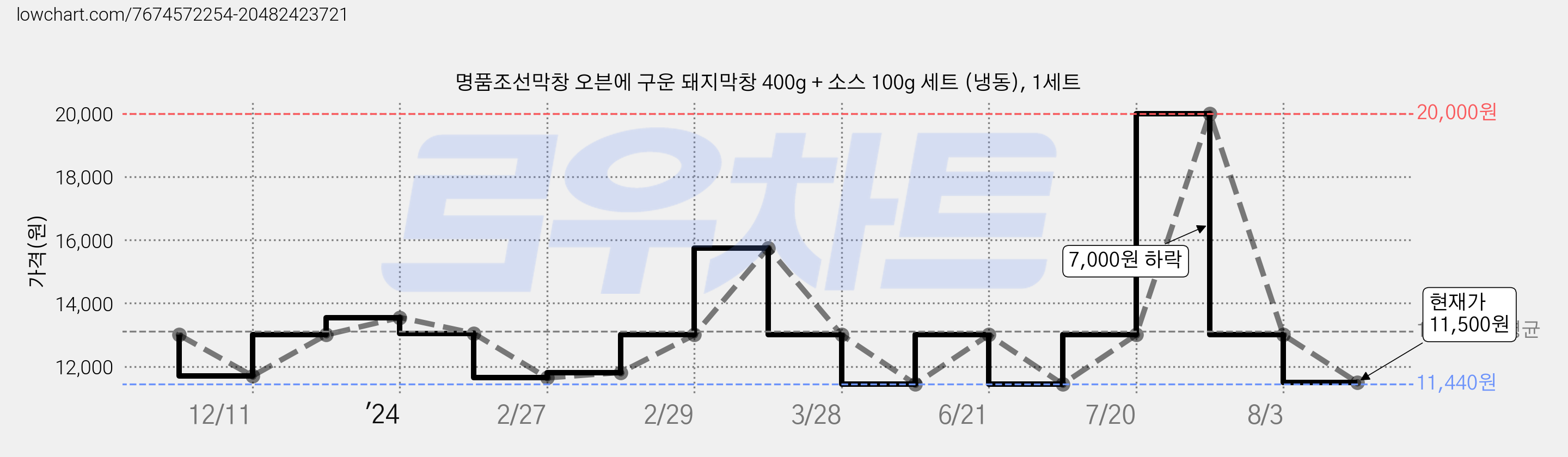 명품조선막창 오븐에 구운 돼지막창 400g + 소스 100g 세트 (냉동), 1세트 가격 변동 차트, 현재가 11,500원, 관측 최저가 11,440원