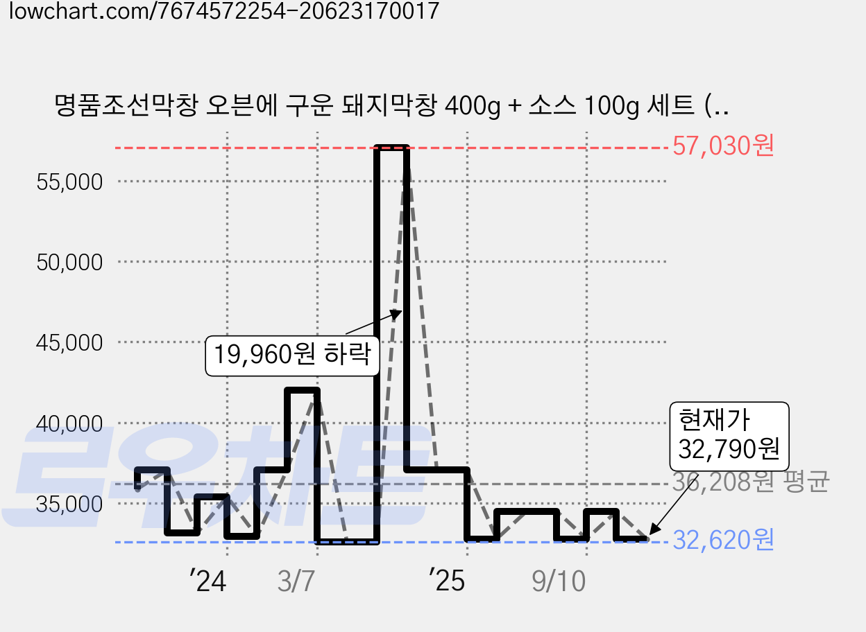 명품조선막창 오븐에 구운 돼지막창 400g + 소스 100g 세트 (냉동), 3팩, 500g 가격 변동 차트, 현재가 32,790원, 관측 최저가 32,420원