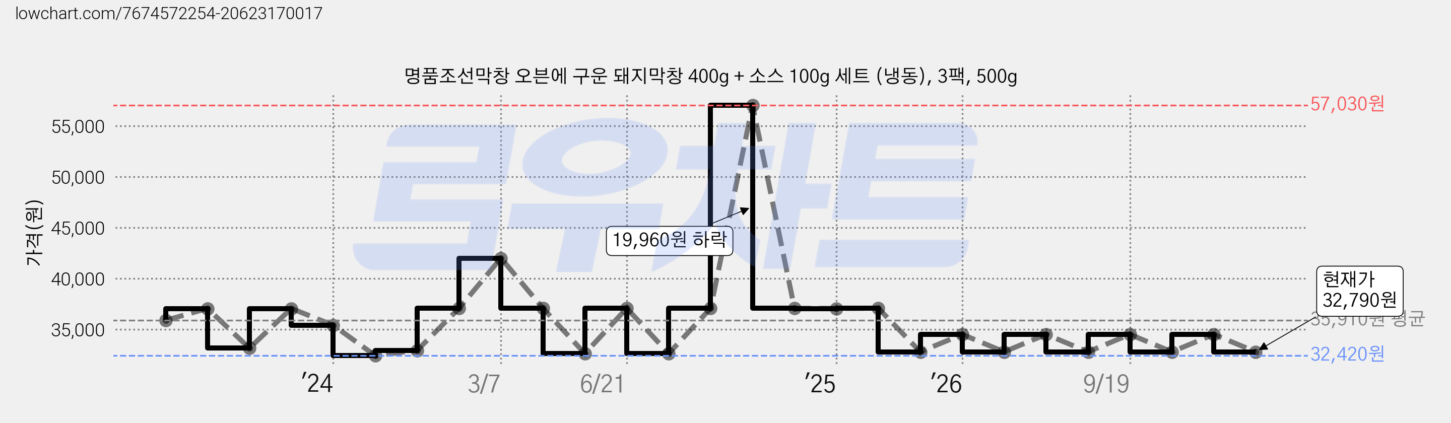명품조선막창 오븐에 구운 돼지막창 400g + 소스 100g 세트 (냉동), 3팩, 500g 가격 변동 차트, 현재가 32,790원, 관측 최저가 32,420원