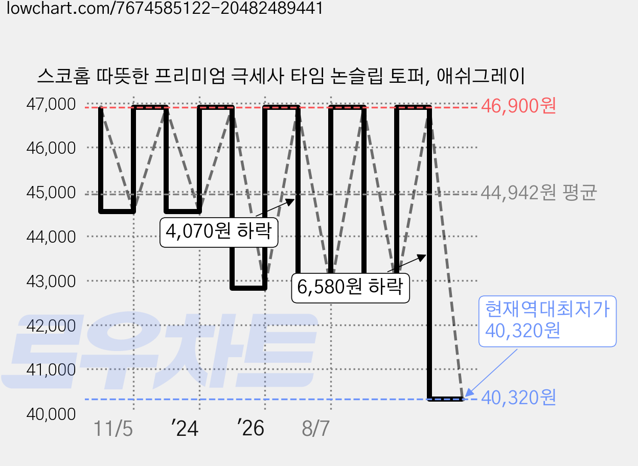 스코홈 따뜻한 프리미엄 극세사 타임 논슬립 토퍼, 애쉬그레이 가격 변동 차트, 현재가 40,320원, 역대최저가