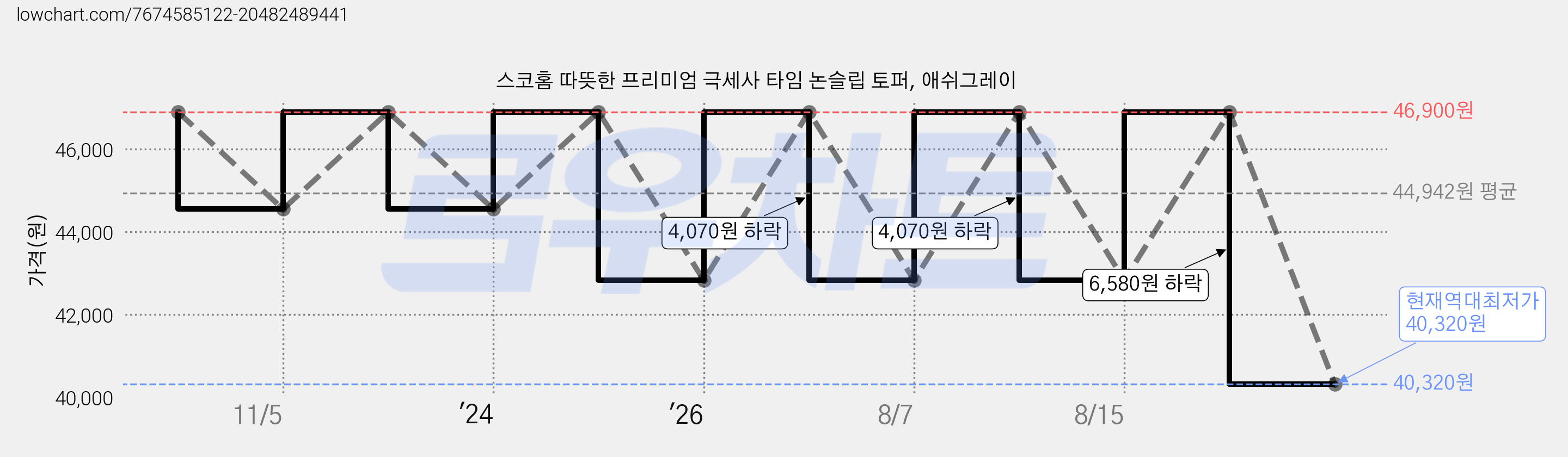 스코홈 따뜻한 프리미엄 극세사 타임 논슬립 토퍼, 애쉬그레이 가격 변동 차트, 현재가 40,320원, 역대최저가