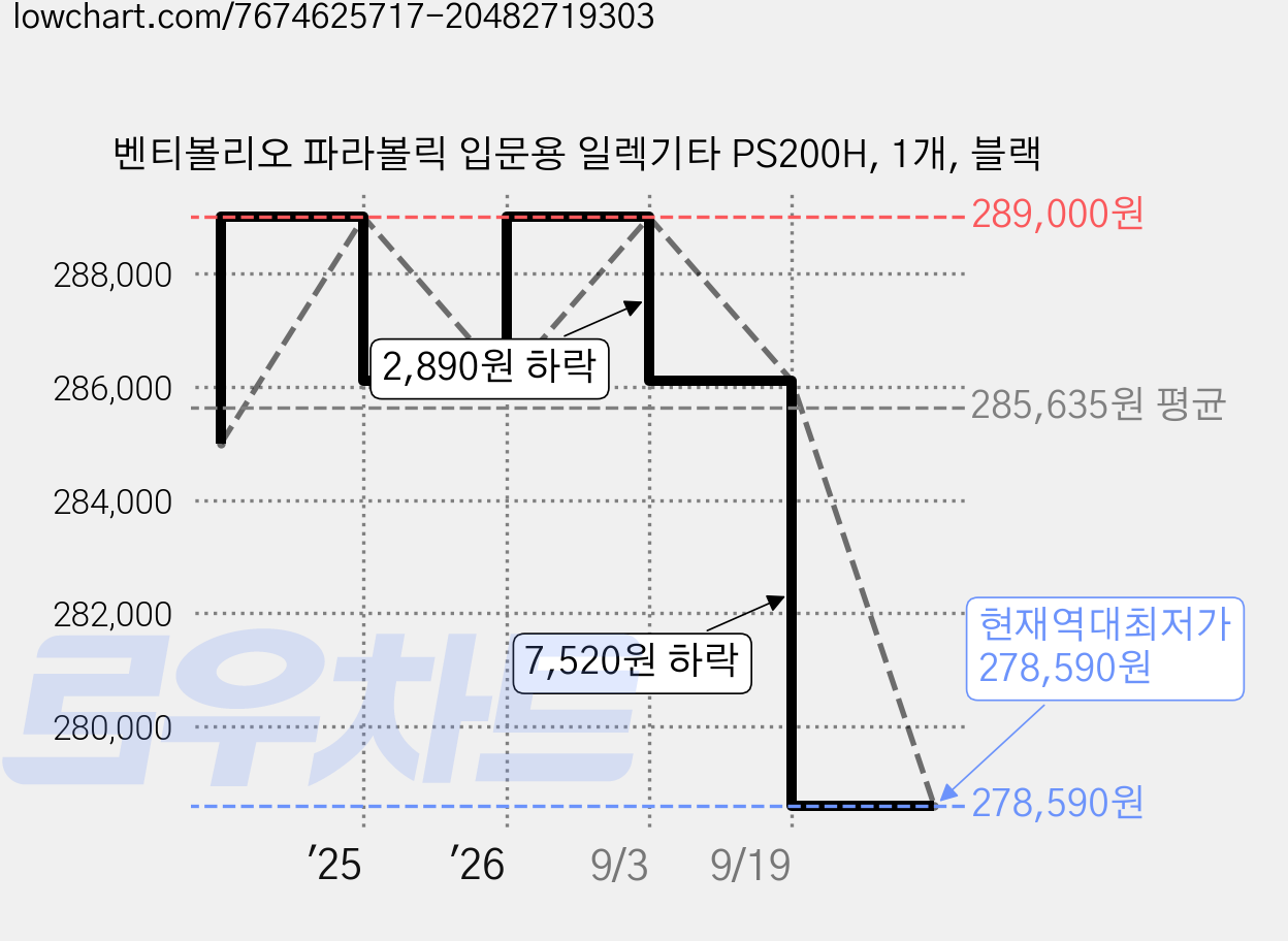 벤티볼리오 파라볼릭 입문용 일렉기타 PS200H, 1개, 블랙 가격 변동 차트, 현재가 278,590원, 역대최저가