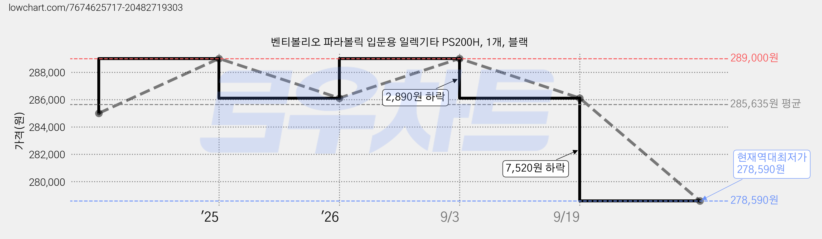 벤티볼리오 파라볼릭 입문용 일렉기타 PS200H, 1개, 블랙 가격 변동 차트, 현재가 278,590원, 역대최저가