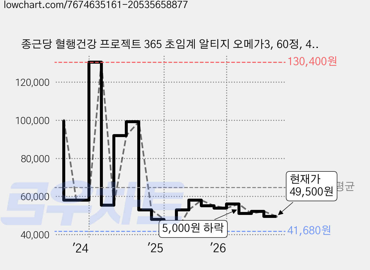 종근당 혈행건강 프로젝트 365 초임계 알티지 오메가3, 60정, 4개 가격 변동 차트, 현재가 49,500원, 관측 최저가 40,560원