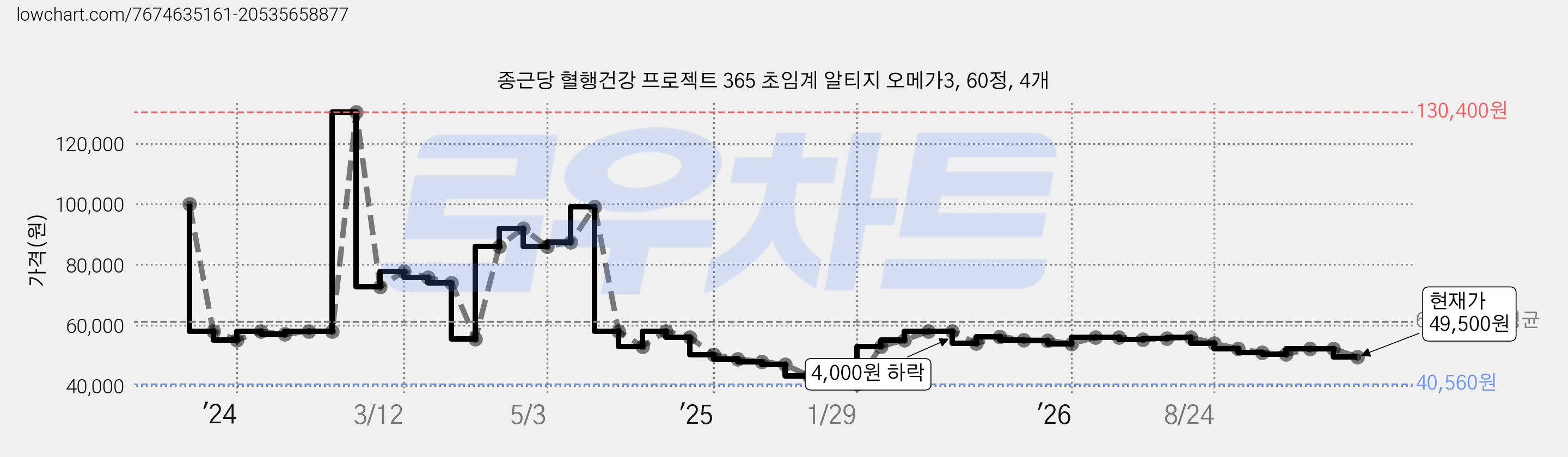 종근당 혈행건강 프로젝트 365 초임계 알티지 오메가3, 60정, 4개 가격 변동 차트, 현재가 49,500원, 관측 최저가 40,560원