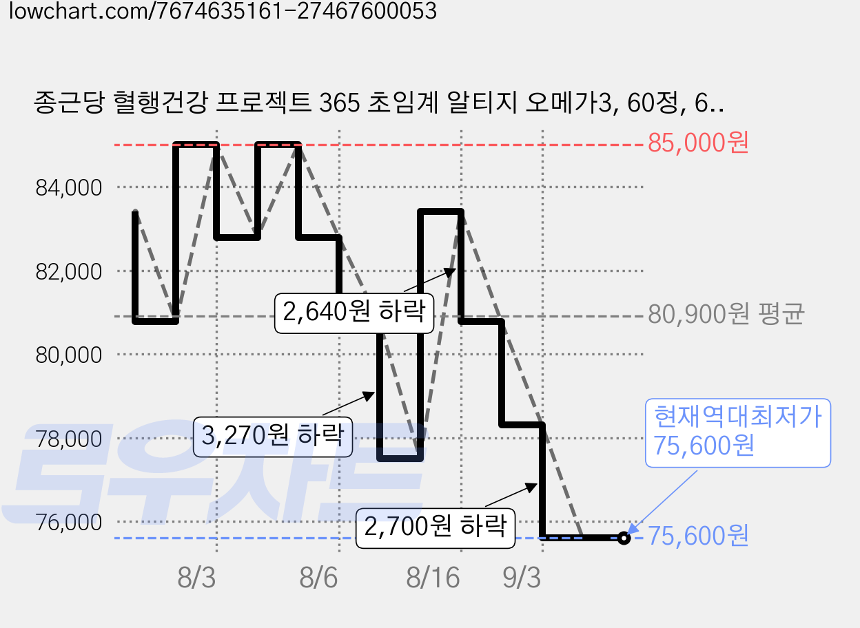 종근당 혈행건강 프로젝트 365 초임계 알티지 오메가3, 60정, 6개 가격 변동 차트, 현재가 75,600원, 역대최저가