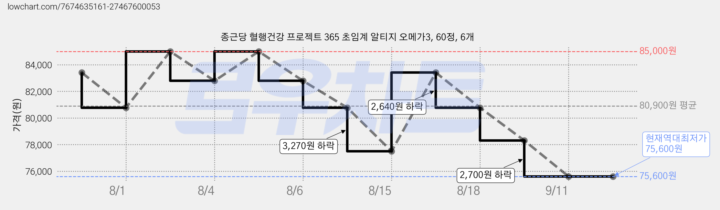 종근당 혈행건강 프로젝트 365 초임계 알티지 오메가3, 60정, 6개 가격 변동 차트, 현재가 75,600원, 역대최저가