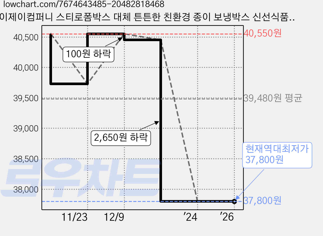 제이제이컴퍼니 스티로폼박스 대체 튼튼한 친환경 종이 보냉박스 신선식품 아이스박스, 20매, JJ-5호 가격 변동 차트, 현재가 37,800원, 역대최저가