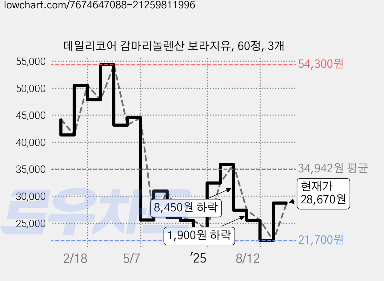 데일리코어 감마리놀렌산 보라지유, 60정, 3개 가격 변동 차트, 현재가 28,670원, 관측 최저가 21,700원