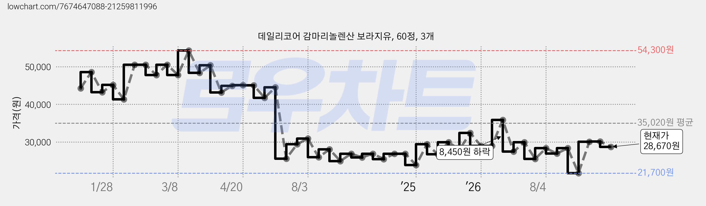 데일리코어 감마리놀렌산 보라지유, 60정, 3개 가격 변동 차트, 현재가 28,670원, 관측 최저가 21,700원