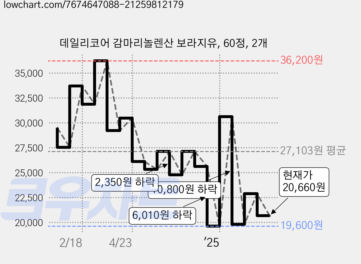 데일리코어 감마리놀렌산 보라지유, 60정, 2개 가격 변동 차트, 현재가 20,660원, 관측 최저가 19,600원