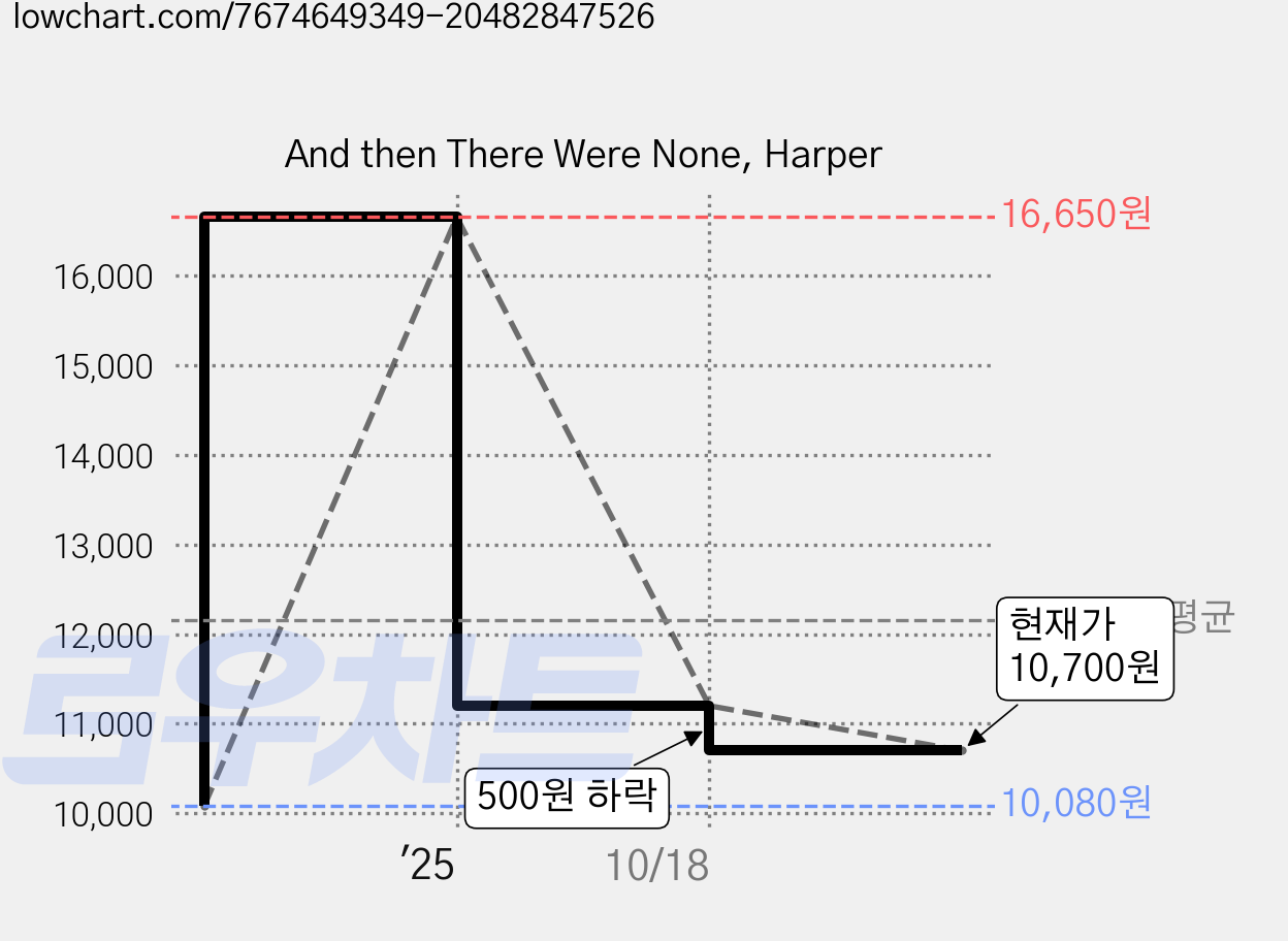 And then There Were None, Harper 가격 변동 차트, 현재가 10,700원, 관측 최저가 10,080원