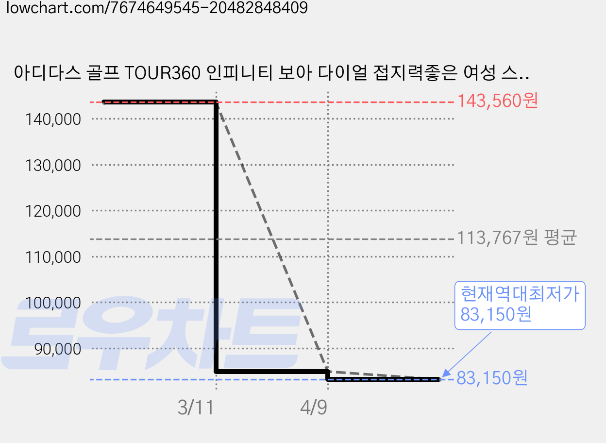 아디다스 골프 TOUR360 인피니티 보아 다이얼 접지력좋은 여성 스파이크골프화 가격 변동 차트, 현재가 83,150원, 역대최저가