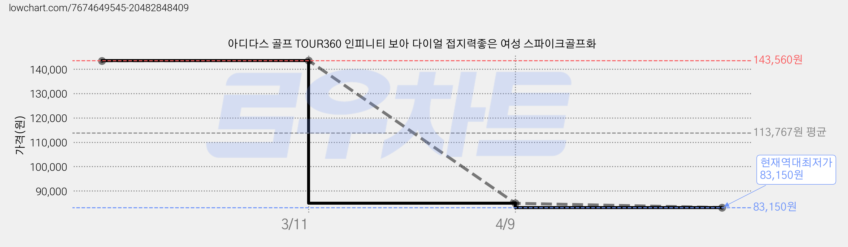 아디다스 골프 TOUR360 인피니티 보아 다이얼 접지력좋은 여성 스파이크골프화 가격 변동 차트, 현재가 83,150원, 역대최저가