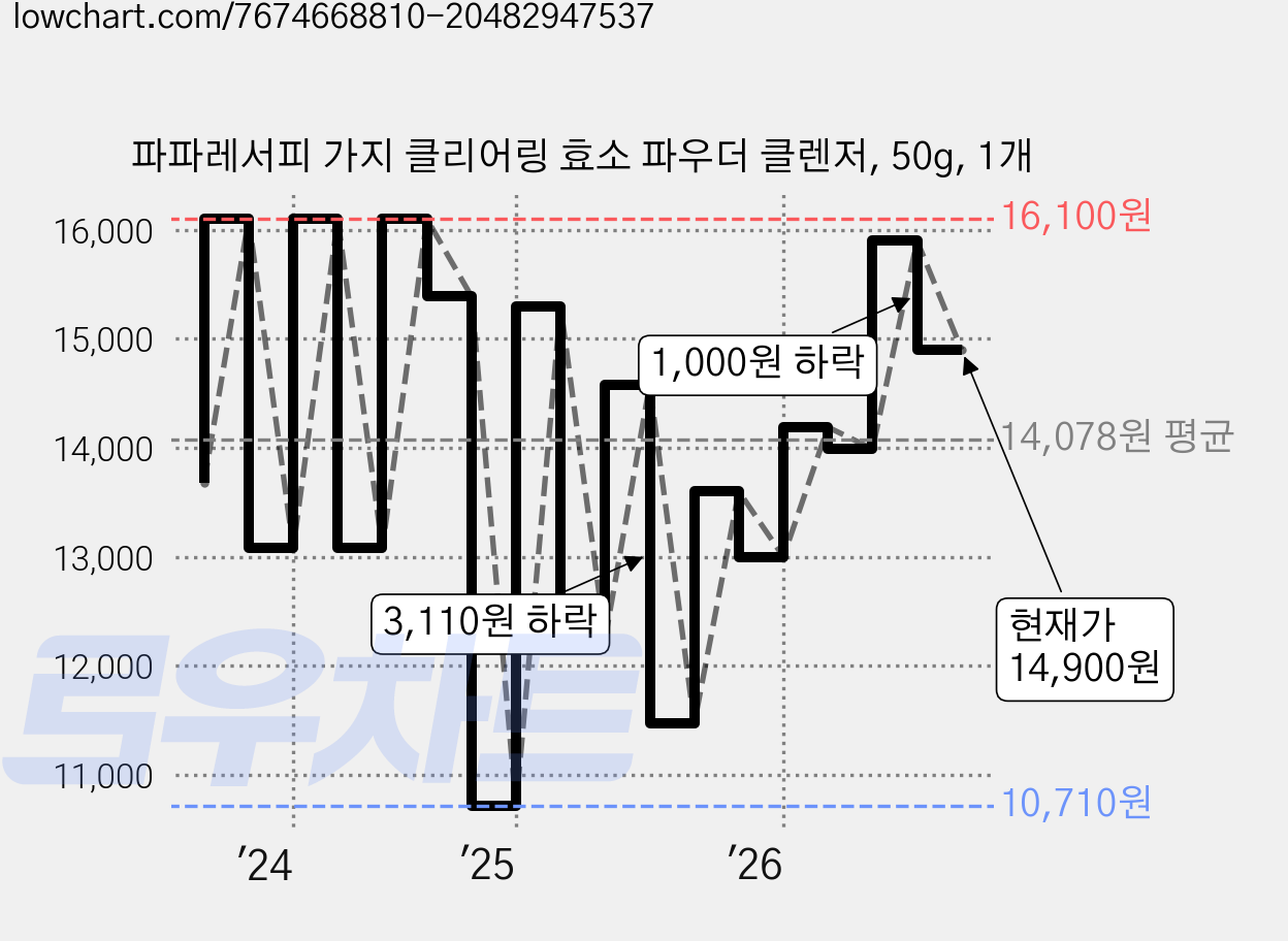 파파레서피 가지 클리어링 효소 파우더 클렌저, 50g, 1개 가격 변동 차트, 현재가 14,900원, 관측 최저가 10,710원