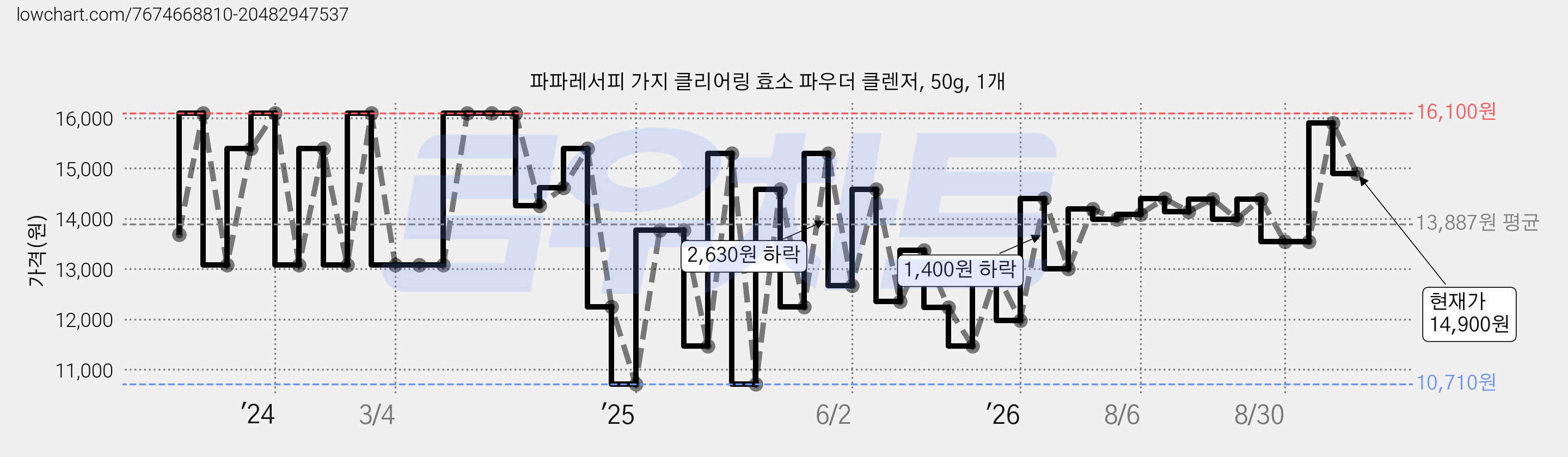 파파레서피 가지 클리어링 효소 파우더 클렌저, 50g, 1개 가격 변동 차트, 현재가 14,900원, 관측 최저가 10,710원