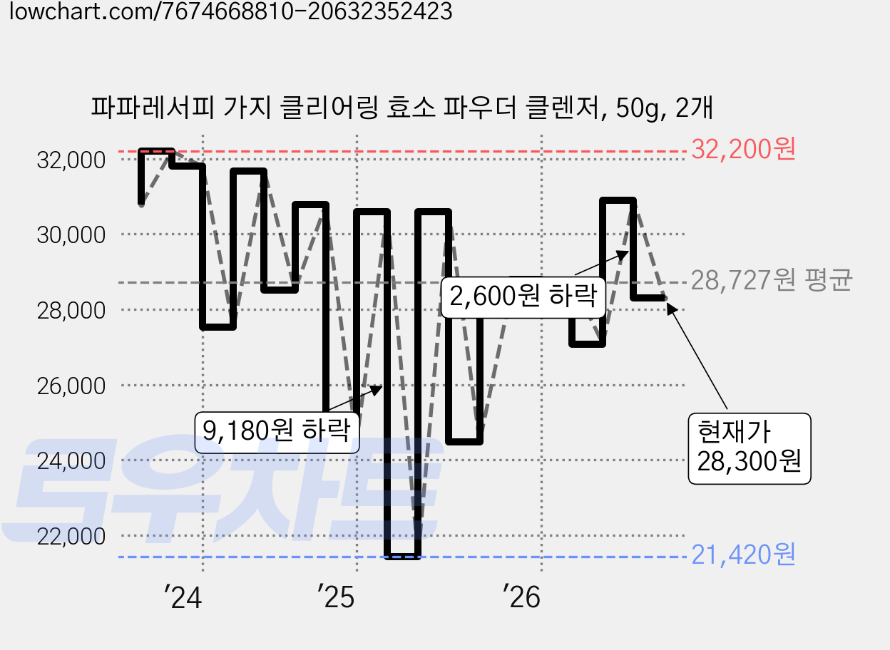 파파레서피 가지 클리어링 효소 파우더 클렌저, 50g, 2개 가격 변동 차트, 현재가 28,300원, 관측 최저가 21,420원