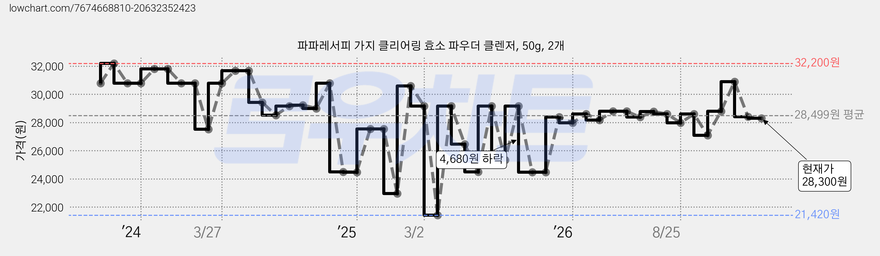 파파레서피 가지 클리어링 효소 파우더 클렌저, 50g, 2개 가격 변동 차트, 현재가 28,300원, 관측 최저가 21,420원
