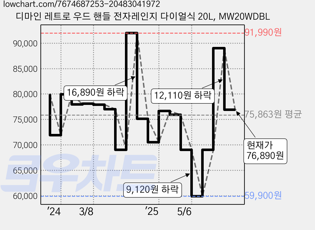 디마인 레트로 우드 핸들 전자레인지 다이얼식 20L, MW20WDBL 가격 변동 차트, 현재가 76,890원, 관측 최저가 59,900원