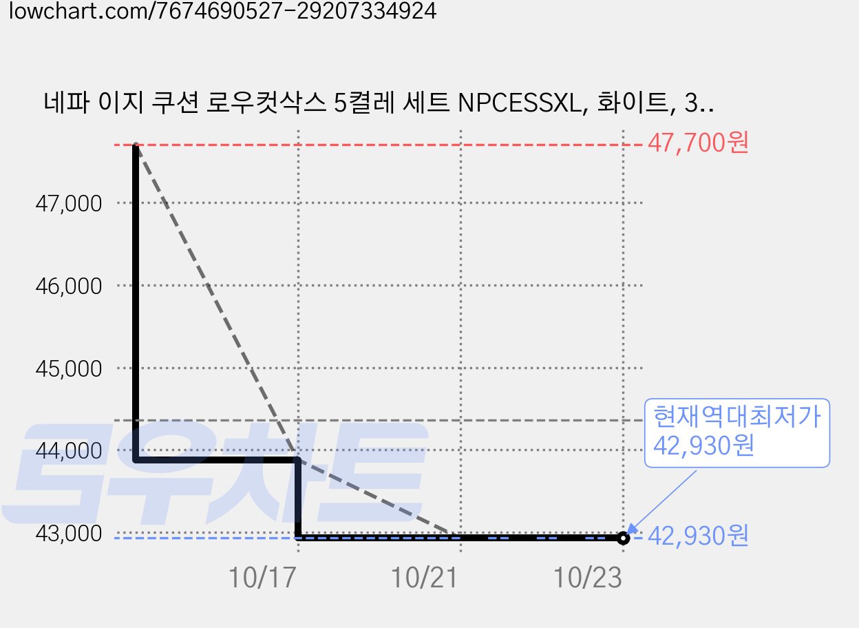 네파 이지 쿠션 로우컷삭스 5켤레 세트 NPCESSXL, 화이트, 3세트 가격 변동 차트, 현재가 42,930원, 역대최저가