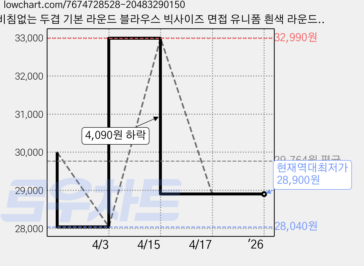 비침없는 두겹 기본 라운드 블라우스 빅사이즈 면접 유니폼 흰색 라운드넥 가격 변동 차트, 현재가 28,900원, 역대최저가