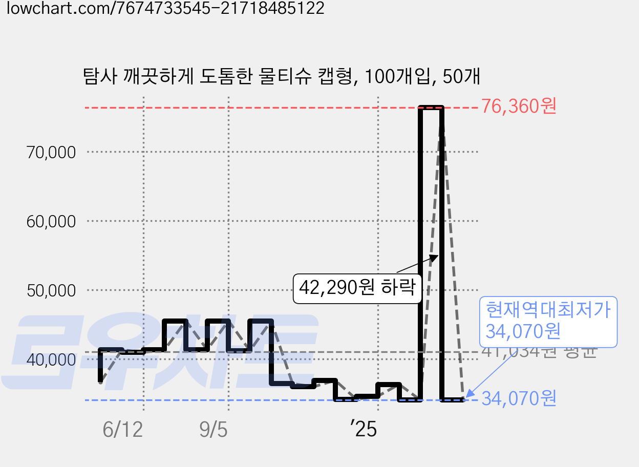 탐사 깨끗하게 도톰한 물티슈 캡형, 100개입, 50개 가격 변동 차트, 현재가 34,070원, 역대최저가