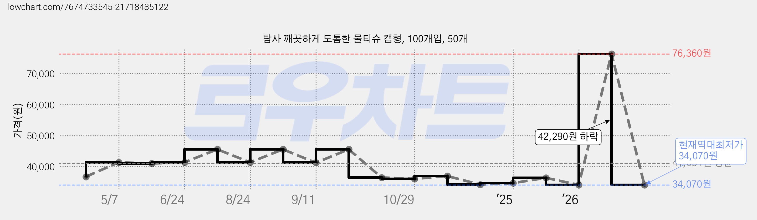 탐사 깨끗하게 도톰한 물티슈 캡형, 100개입, 50개 가격 변동 차트, 현재가 34,070원, 역대최저가