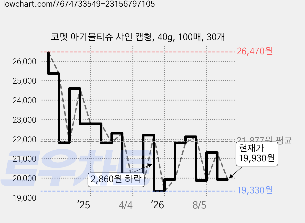 코멧 아기물티슈 샤인 캡형, 40g, 100매, 30개 가격 변동 차트, 현재가 19,930원, 관측 최저가 19,330원