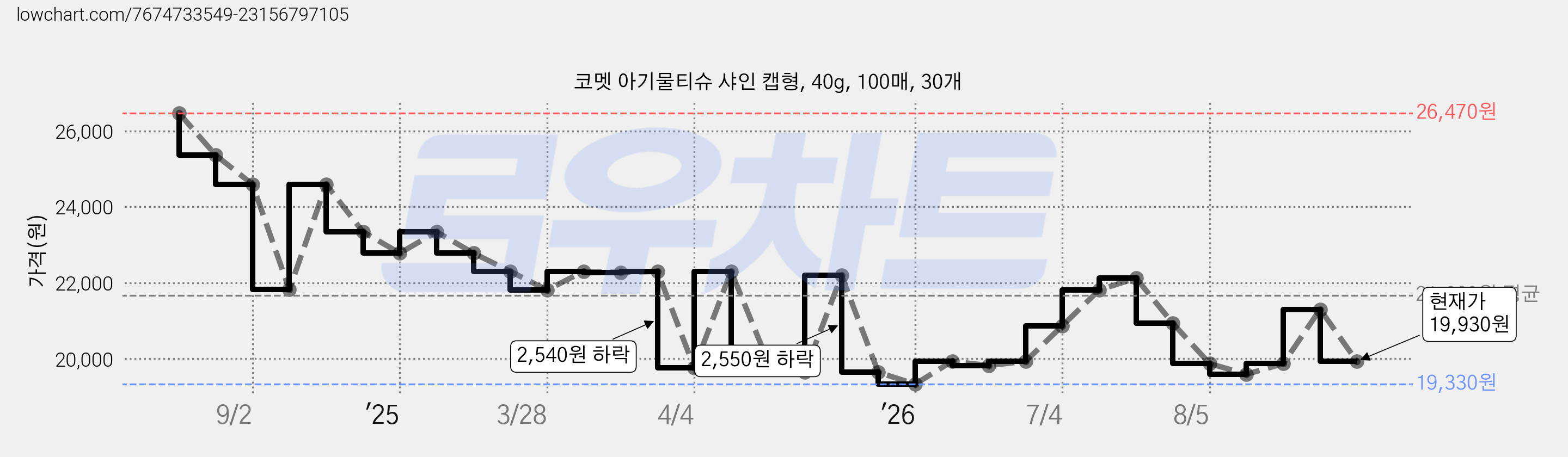 코멧 아기물티슈 샤인 캡형, 40g, 100매, 30개 가격 변동 차트, 현재가 19,930원, 관측 최저가 19,330원