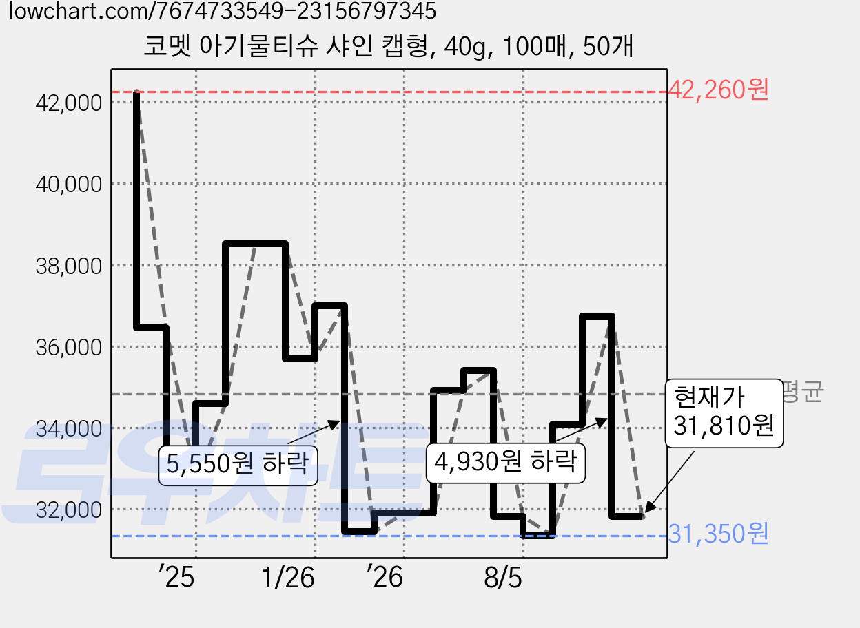 코멧 아기물티슈 샤인 캡형, 40g, 100매, 50개 가격 변동 차트, 현재가 31,810원, 관측 최저가 30,940원